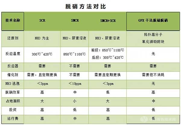 脫硝方法對比