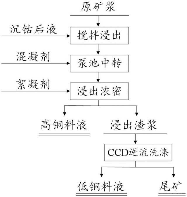 氧化銅鈷礦浸出液中降低硅含量的方法